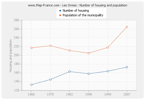 Les Ormes : Number of housing and population